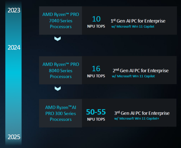 AMD’s new AI PC GPU, Ryzen AI Pro 300 – Jon Peddie Research