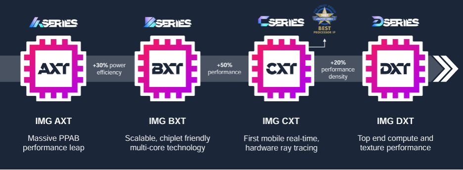 imagination4 GPU designs