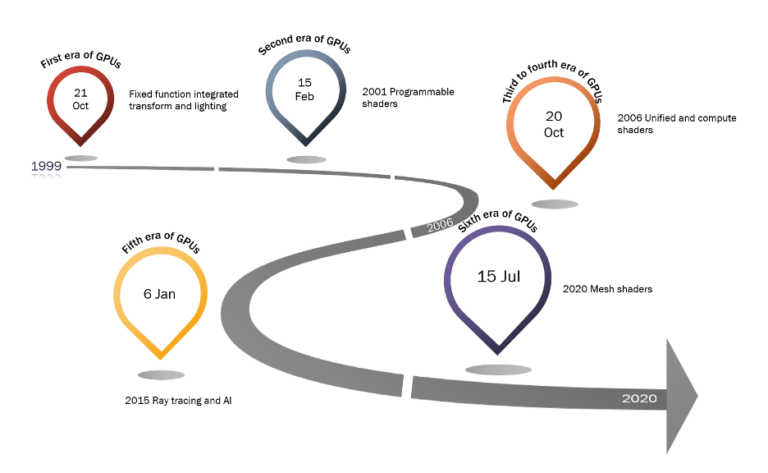 GPU eras