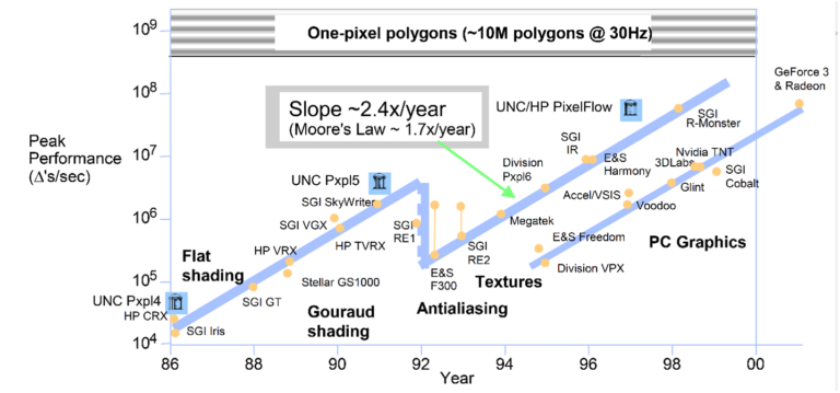 The eras of GPU development – Jon Peddie Research