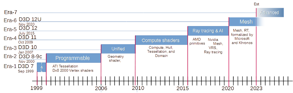 GPU2 GPU eras
