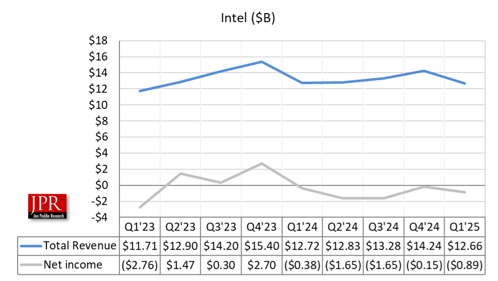Intel1 Intel earnings