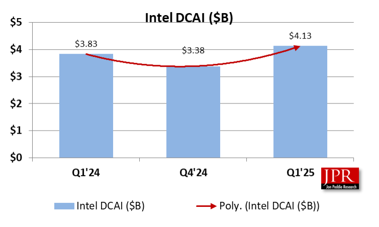 intel2 Intel DCAI Q1'25