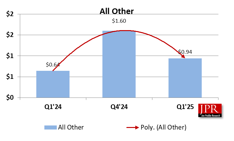intel4 Intel Foundry, All Other Q1'25