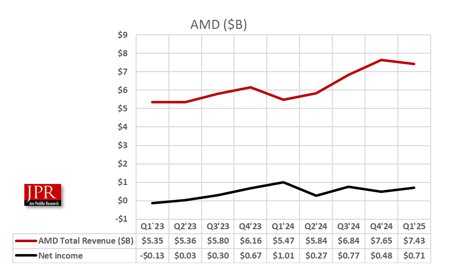 AMD Q125