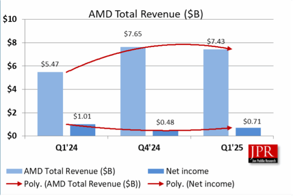 AMD reports first-quarter 2025 revenue – Jon Peddie Research