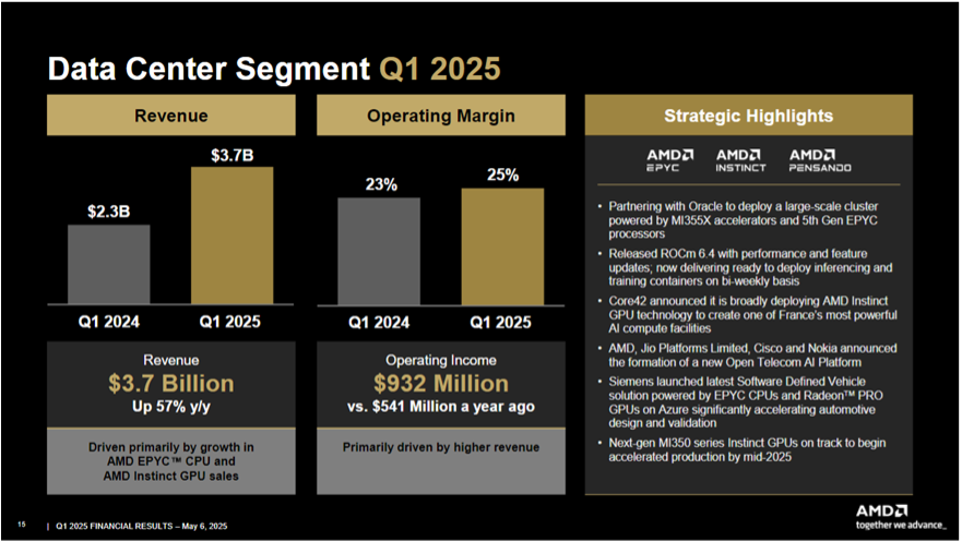 AMD q125