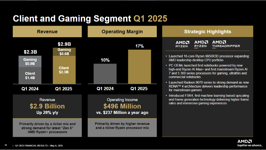 AMD Q125