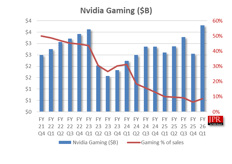 nvidia3 gaming revenue