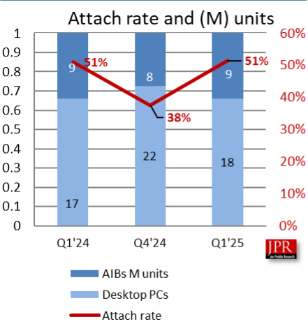 Attach rate