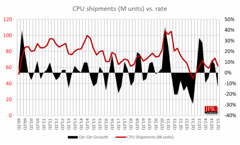 CPU shipments