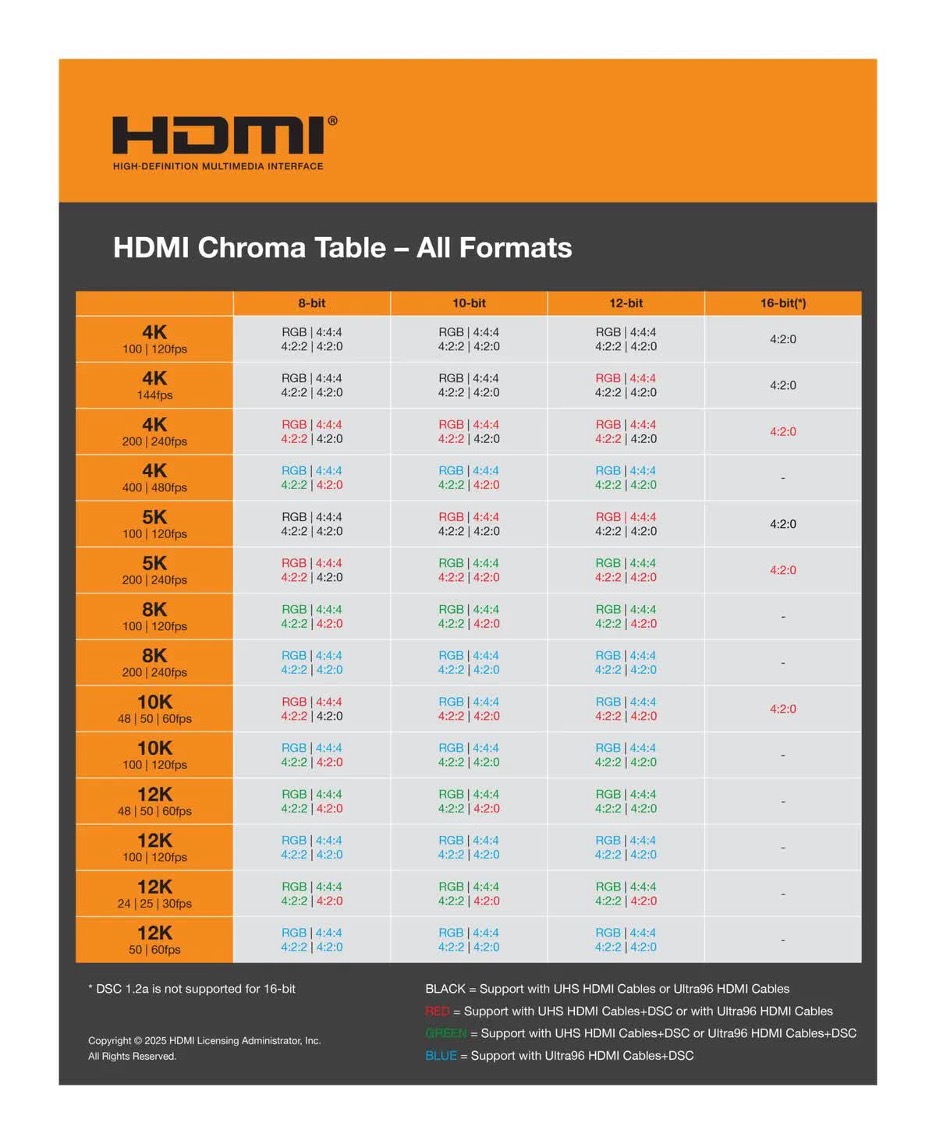 hdmi2.2a HDMI table