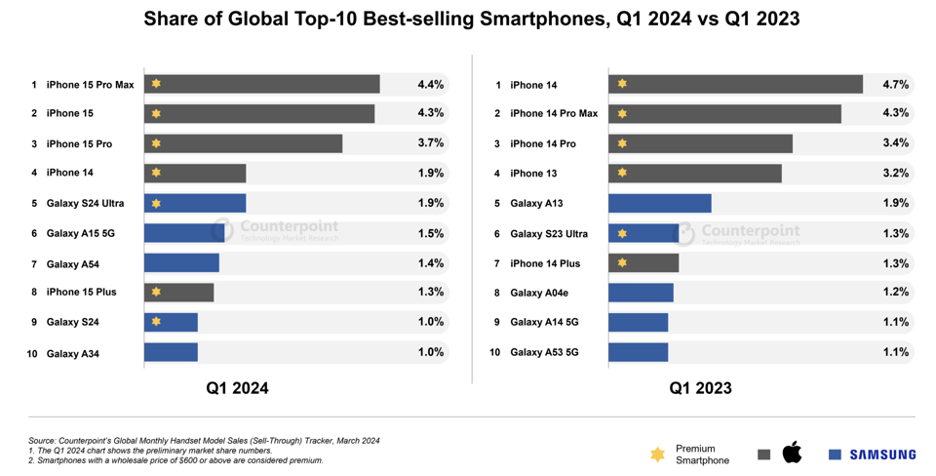 mac4 Smartphone ranking