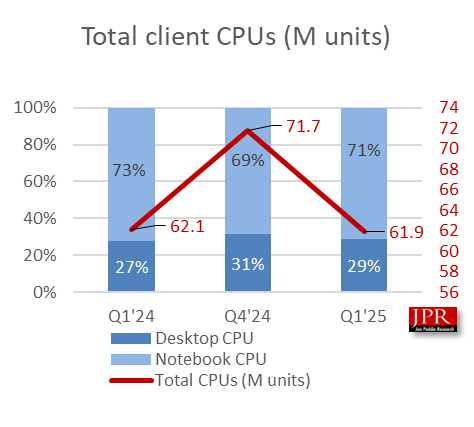 Total CPUs