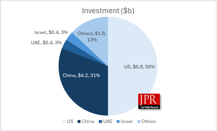 pie chart AI investment