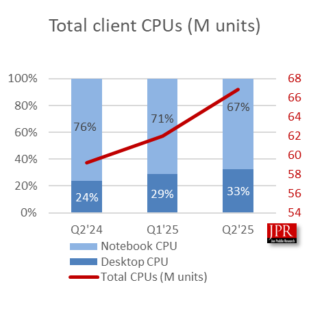 Total client CPUs