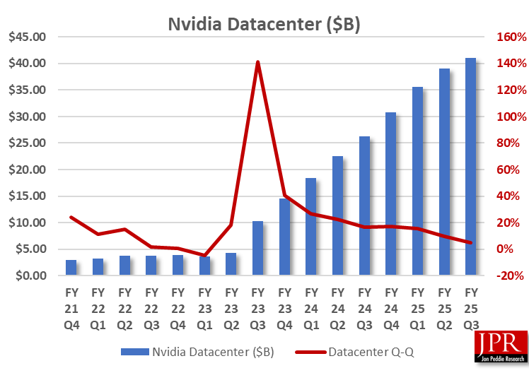 Nvidia data center