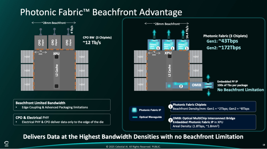 Photonic Fabric Beachfront