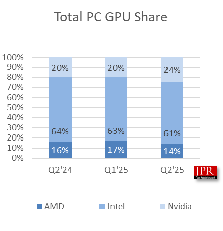 PC GPU shares