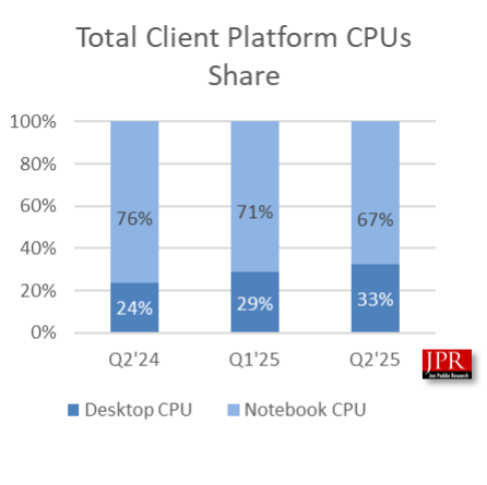 Client platform CPUs