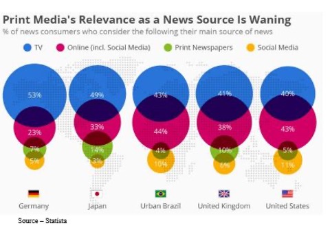 Chart showing decline of print media influence