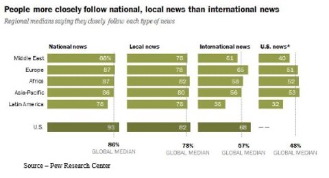 bar graph showing importance of international news