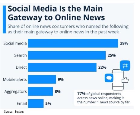 Bar graph showing importance of online media