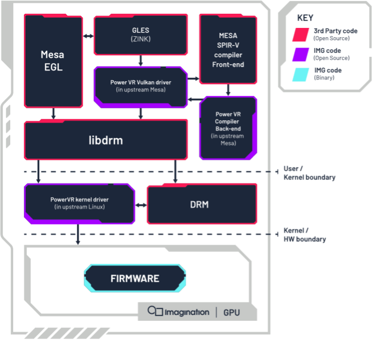 Block diagram of Imagination's software stack