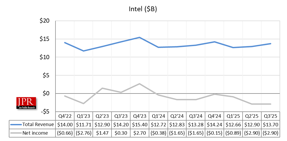Intel Financial chart