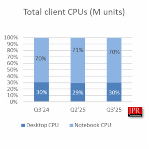 Total client CPU