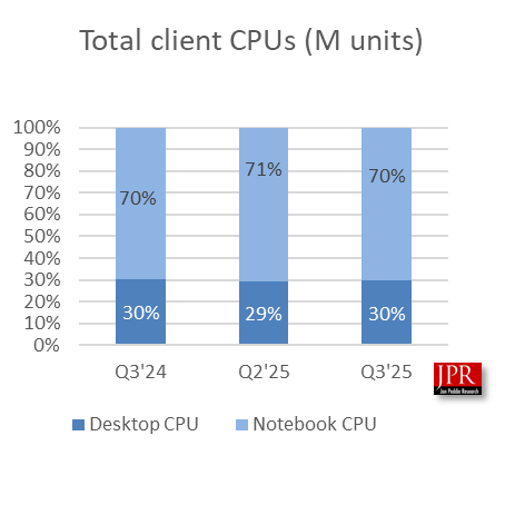 Total client CPU
