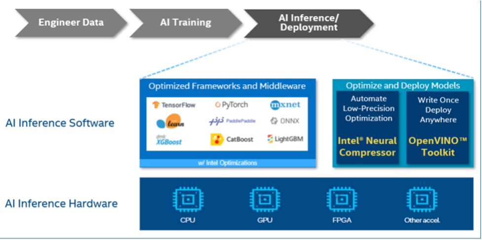 inference in AI workflow