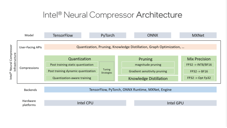 Neural Compressor infrastructure