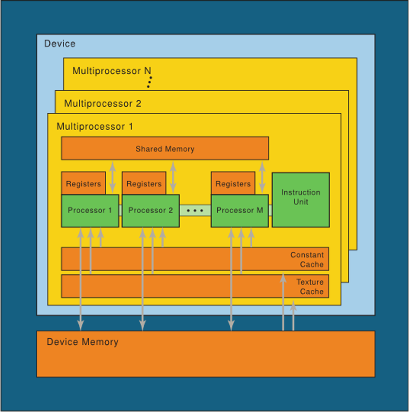 SIMT multiprocessors