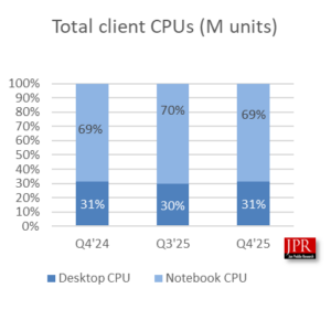 Total client CPUs