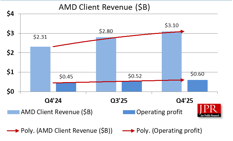 AMD Client revenue