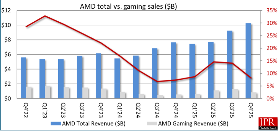 AMD Total revenue vs gaming sales