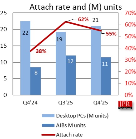 Attach rate
