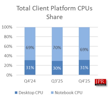 Total Client Platform CPU Share