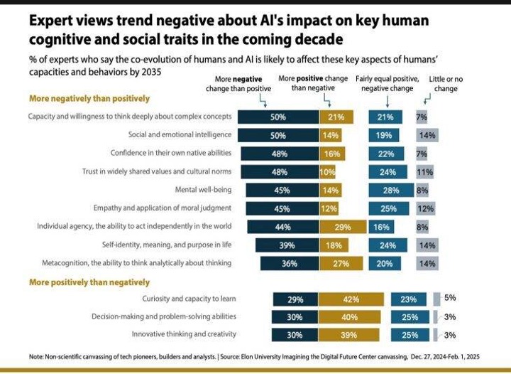 Bar graphic on believed AI impact