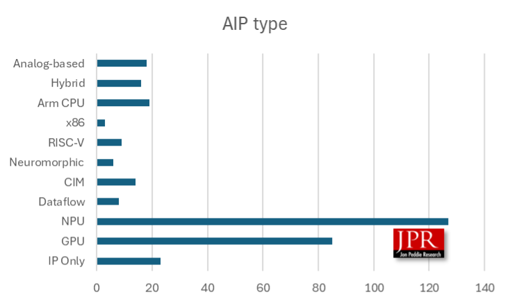 Types of AIPs