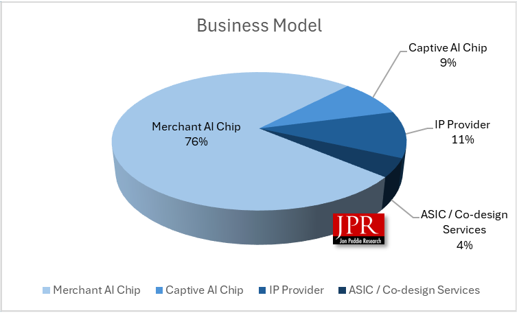 AIP business models