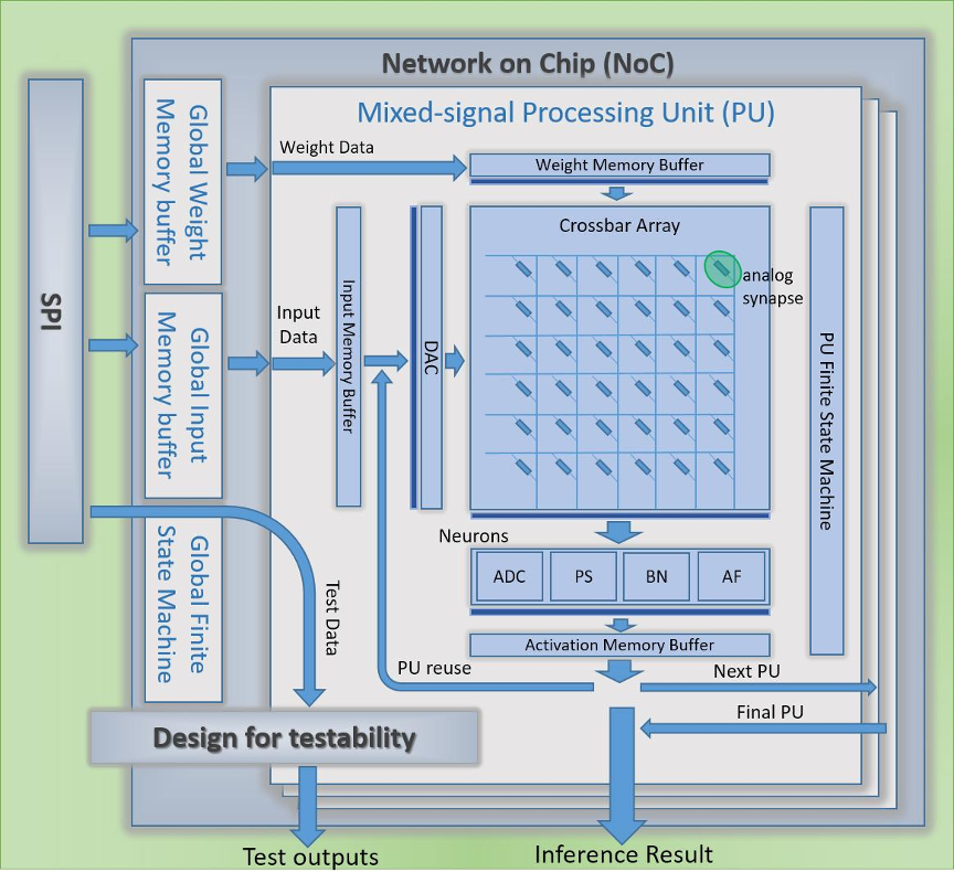 Canonical neumorphic block diagram