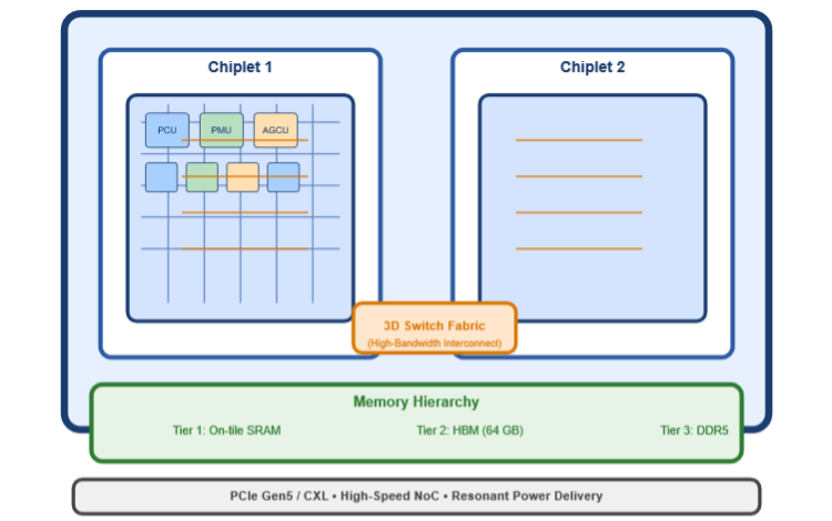 SN50 RDU block diagram