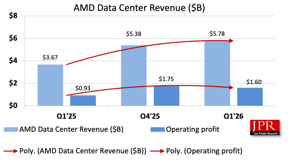 Revenue Chart for AMD Datacenter