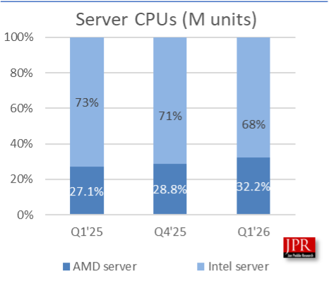 JPR chart of Server CPU shipments