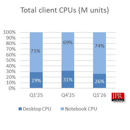 JPR chart of Client CPUs