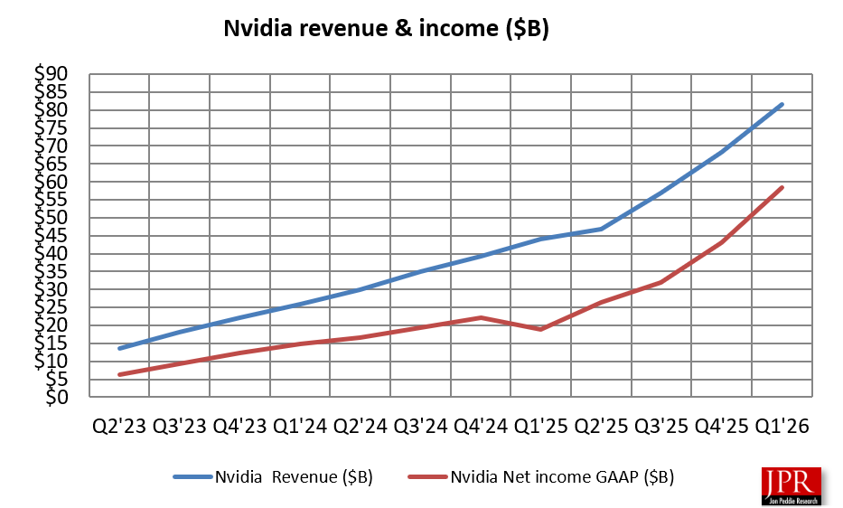 Nvidia revenue and income