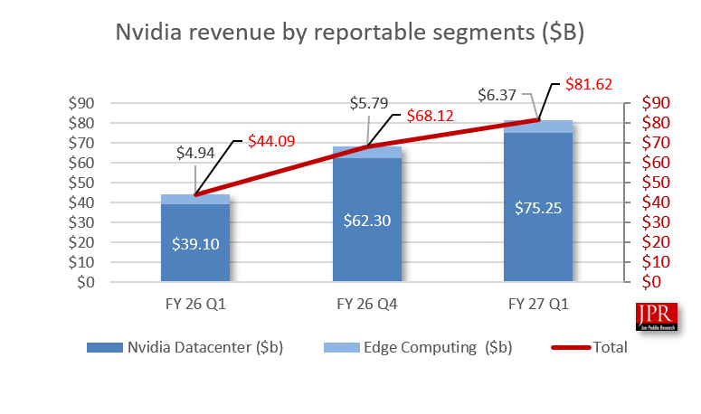 Revenue by segments