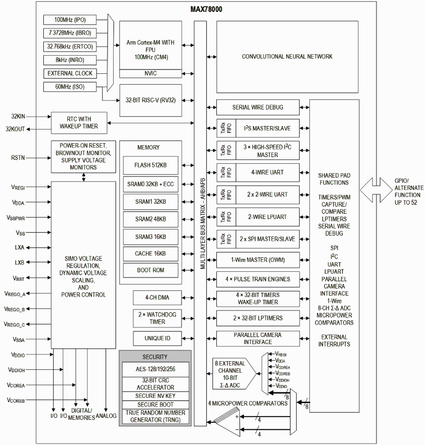 maz1 MAX78000 block diagram